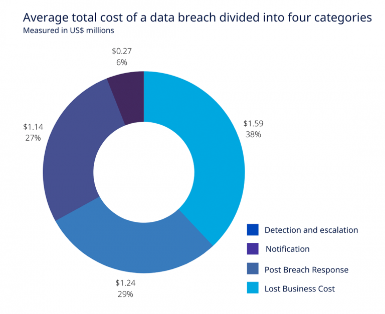 Key Takeaways from IBM's 2021 Cost of a Data Breach Report