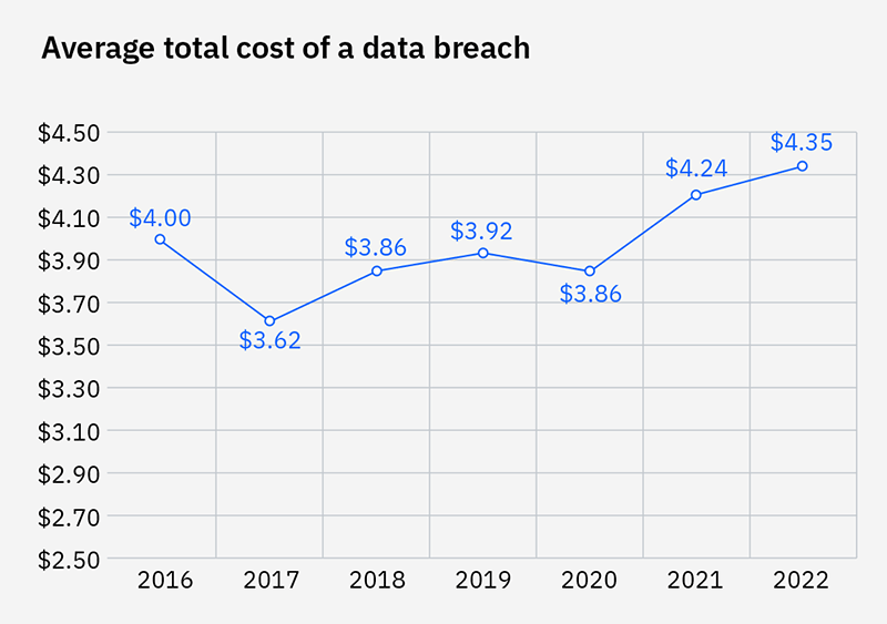 Explore the 2022 IBM Report, Annual Cost of Data Breach Report